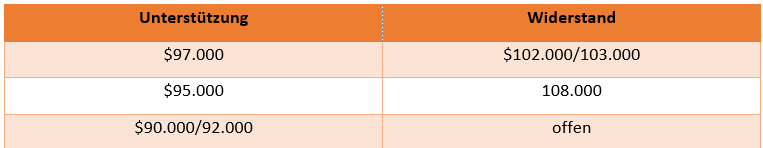 Bitcoin UnterstÃ¼tzungen und WiderstÃ¤nde - Daytrading